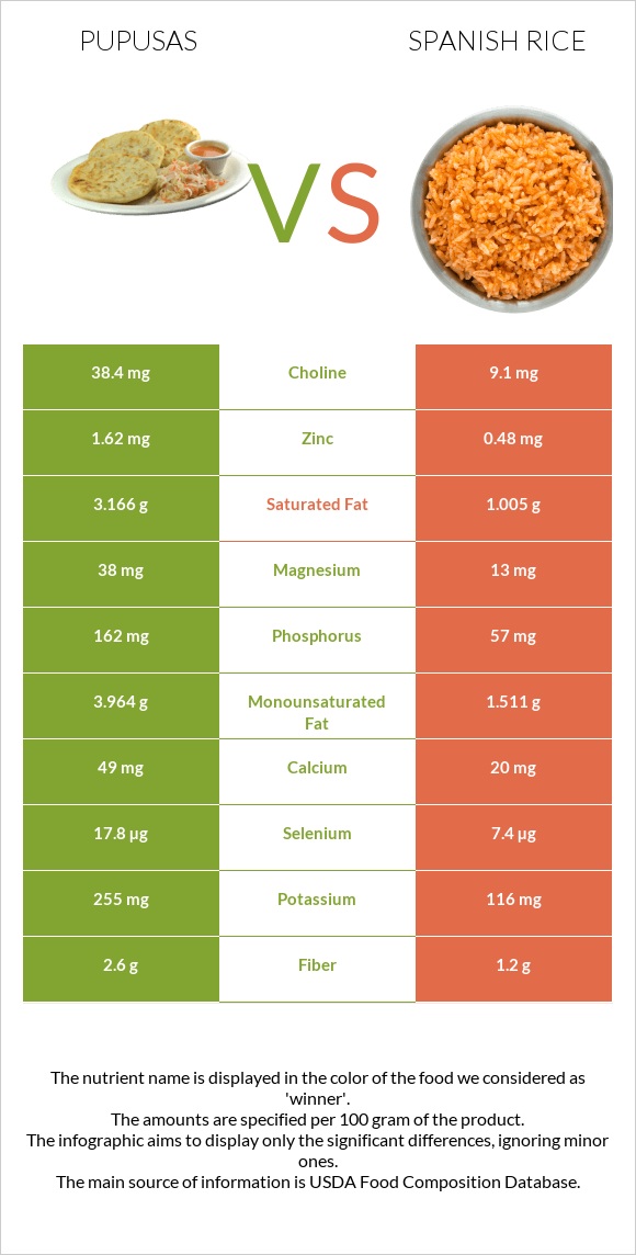 Pupusas vs Spanish rice infographic