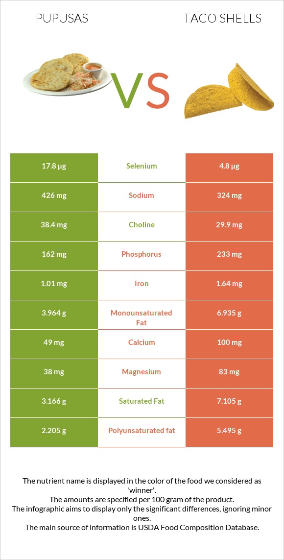 Pupusas vs Taco shells infographic