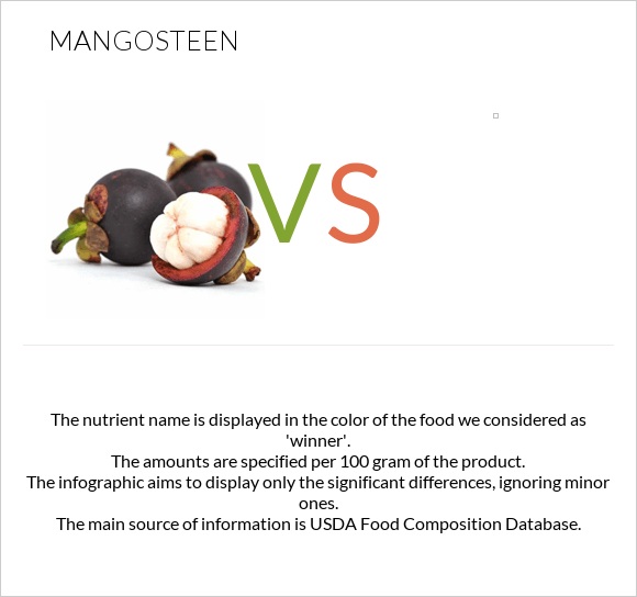 Purple mangosteen vs  infographic