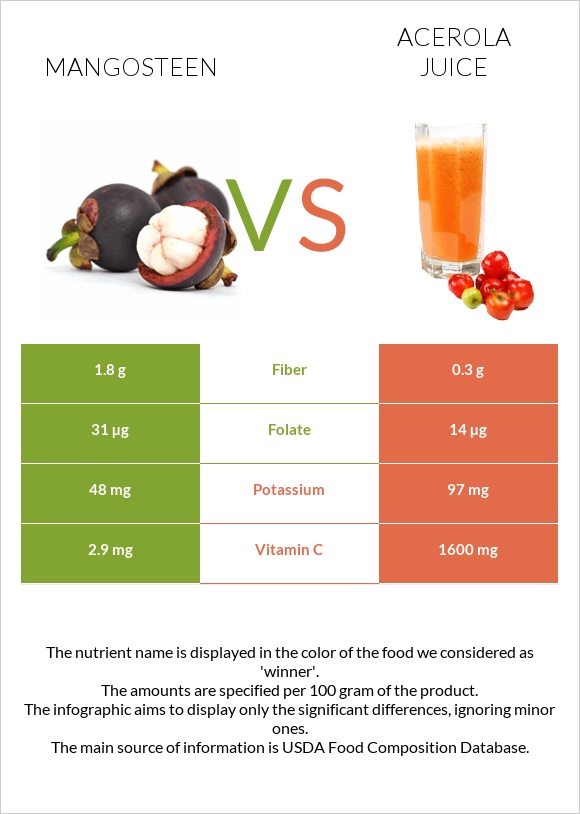 Purple mangosteen vs Ացերոլա հյութ infographic