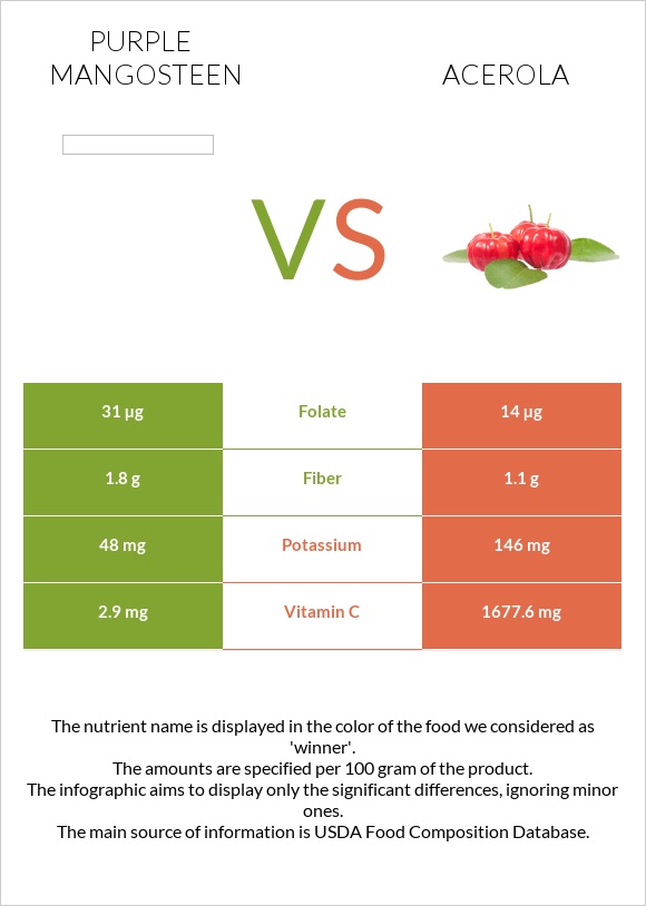 Purple mangosteen vs Ակերոլա infographic