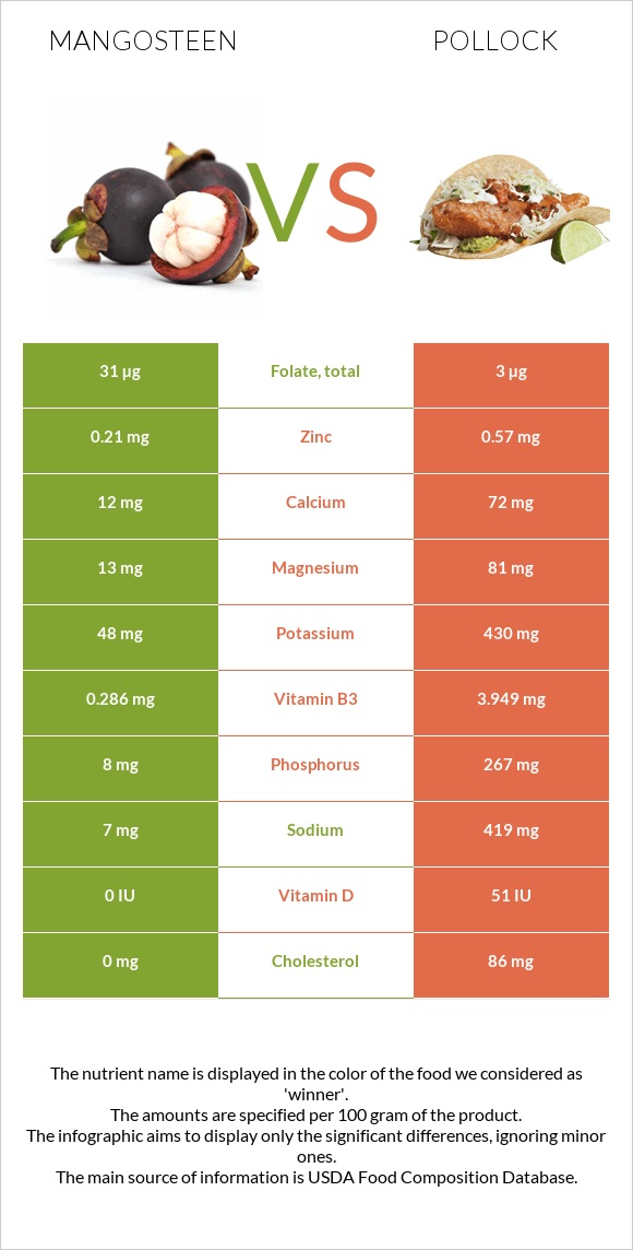 Mangosteen vs Pollock infographic