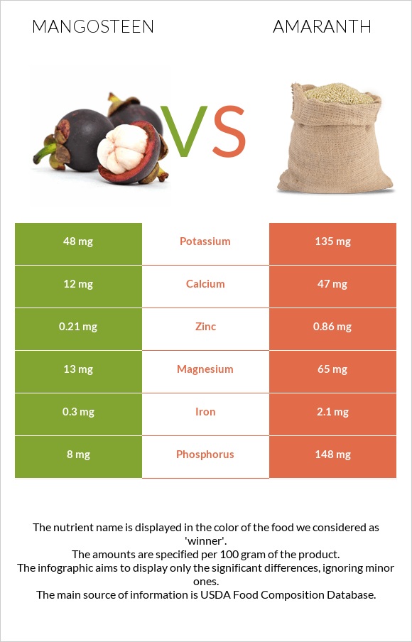 Mangosteen vs Amaranth infographic