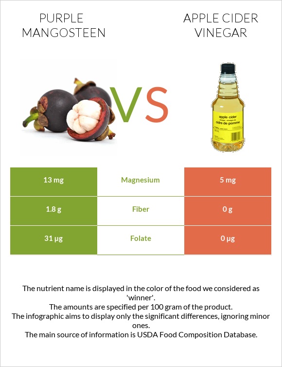 Purple mangosteen vs Խնձորի քացախ infographic