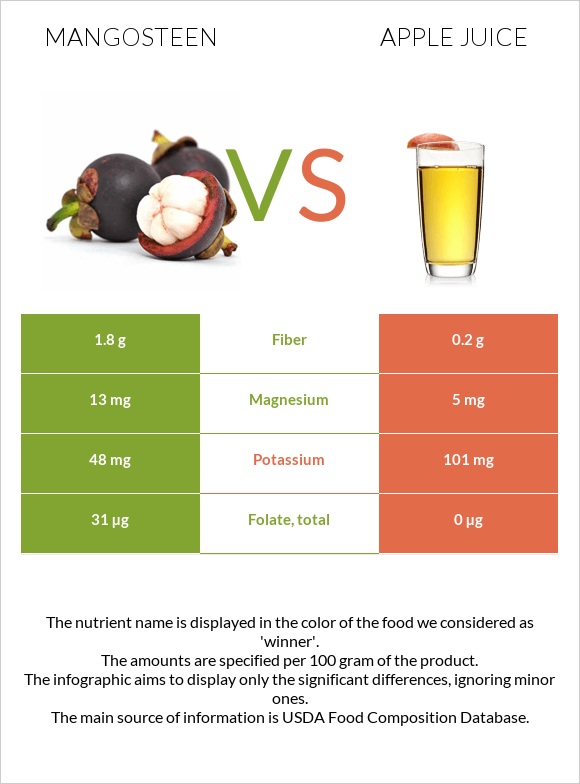 Mangosteen vs Apple juice infographic
