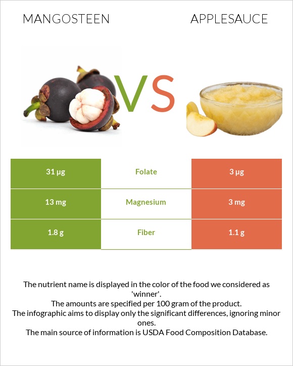 Purple mangosteen vs Խնձորի սոուս infographic