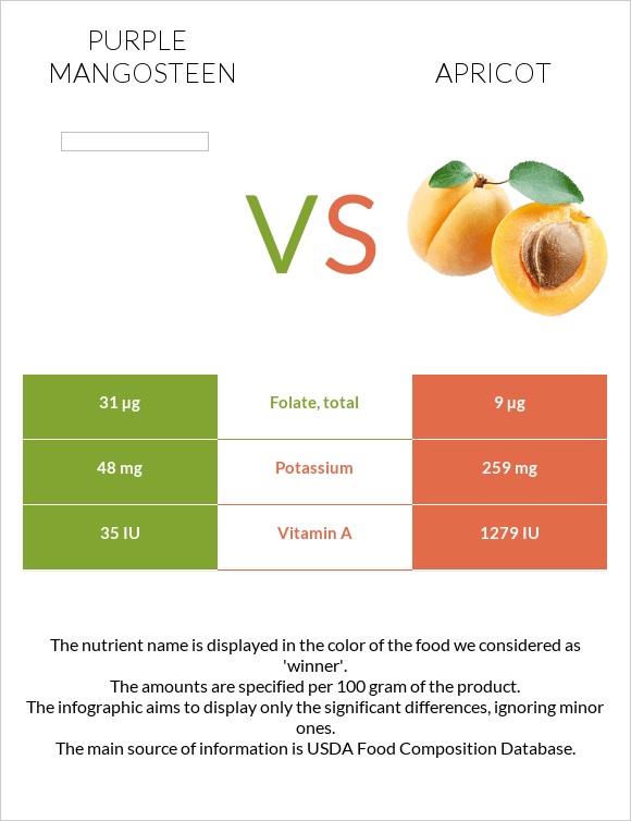 Purple mangosteen vs Apricot infographic