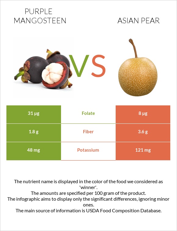 Purple mangosteen vs Asian pear infographic