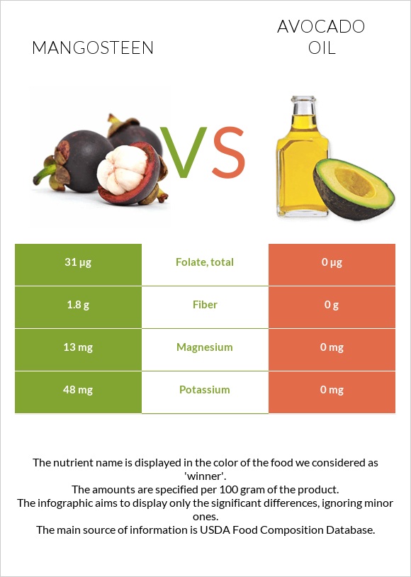 Purple mangosteen vs Ավոկադոյի յուղ infographic