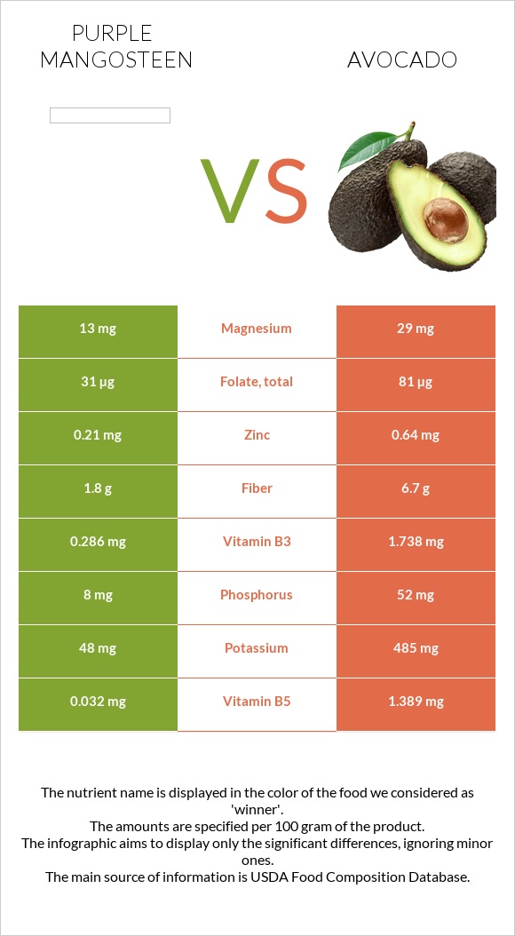 Purple mangosteen vs Ավոկադո infographic