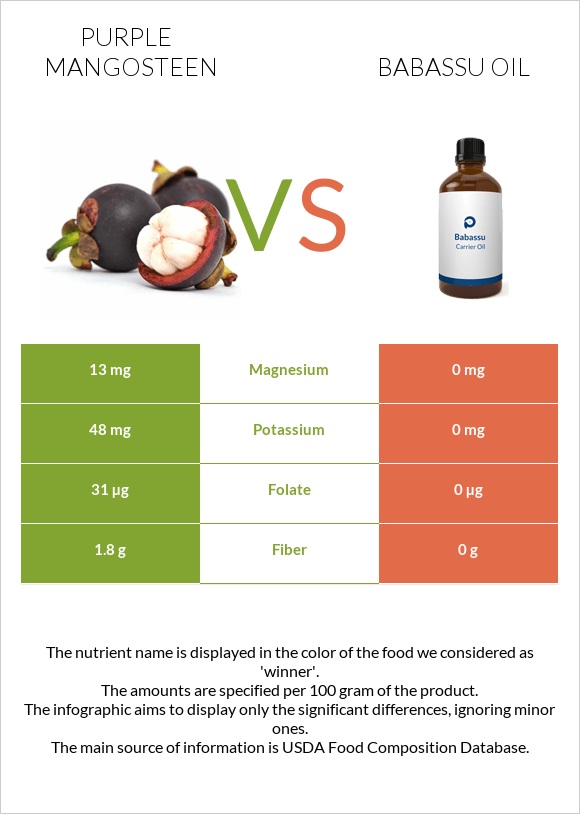 Purple mangosteen vs Babassu oil infographic