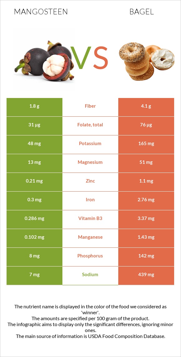 Mangosteen vs Bagel infographic