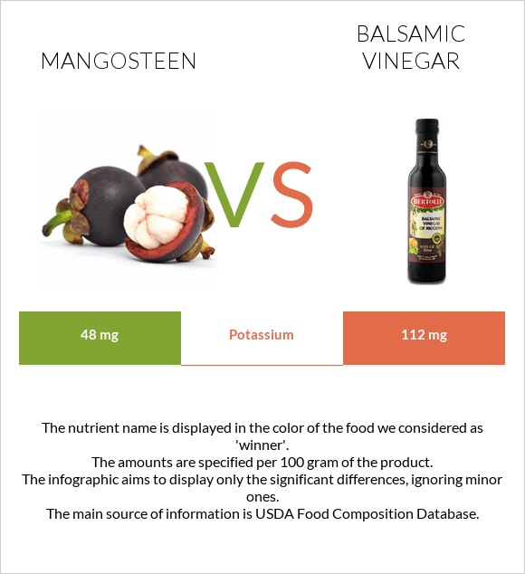 Mangosteen vs Balsamic vinegar infographic