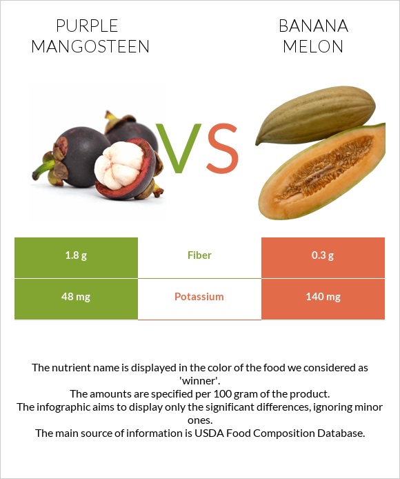 Purple mangosteen vs Banana melon infographic