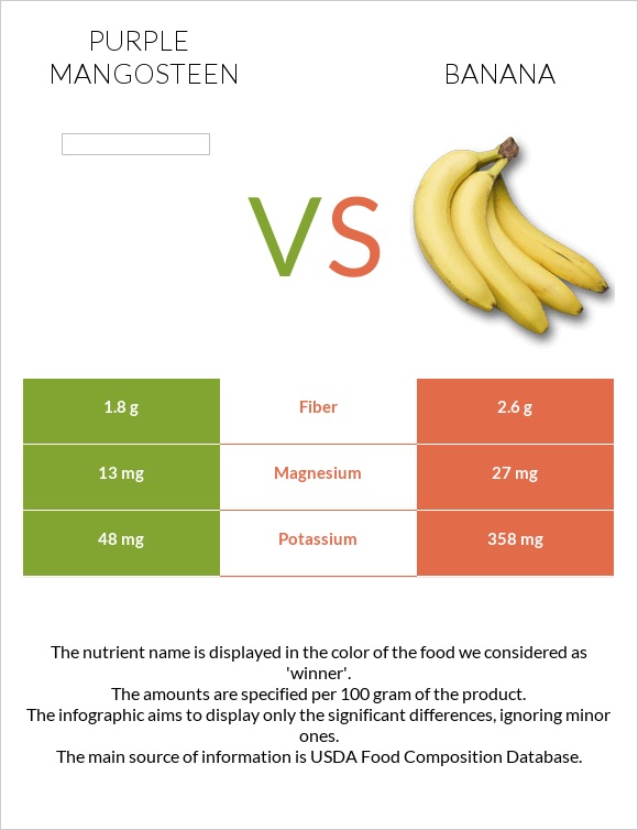 Purple mangosteen vs Banana infographic