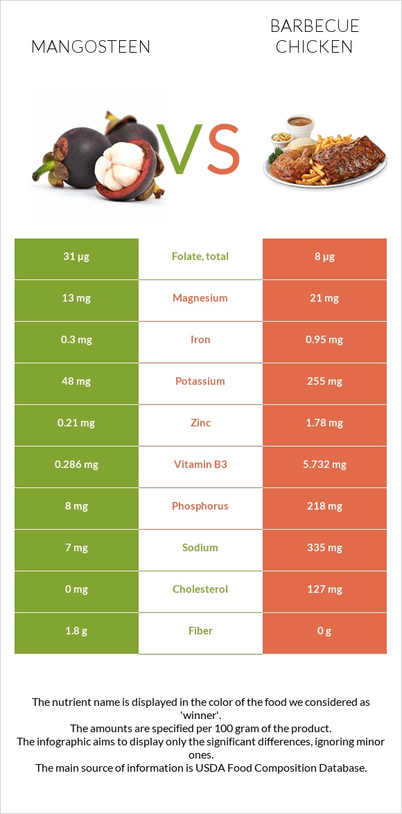 Mangosteen vs Barbecue chicken infographic