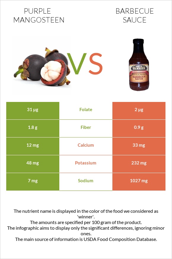 Purple mangosteen vs Barbecue sauce infographic