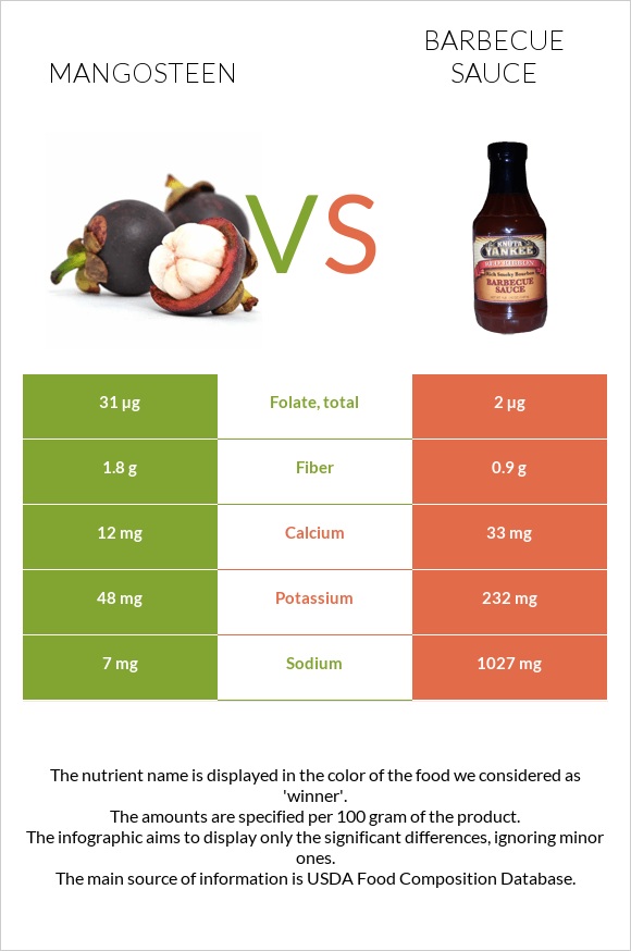 Purple mangosteen vs Barbecue sauce infographic