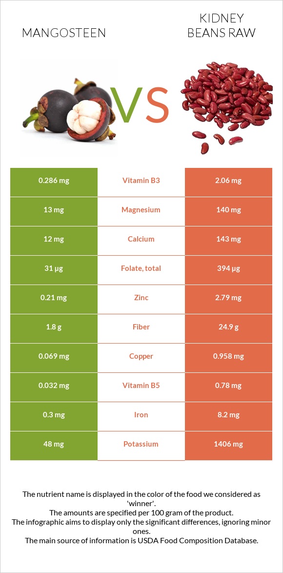 Purple mangosteen vs Լոբի infographic