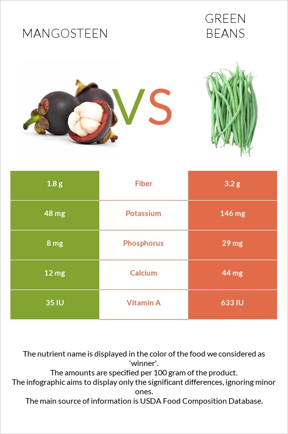 Mangosteen vs Green beans infographic