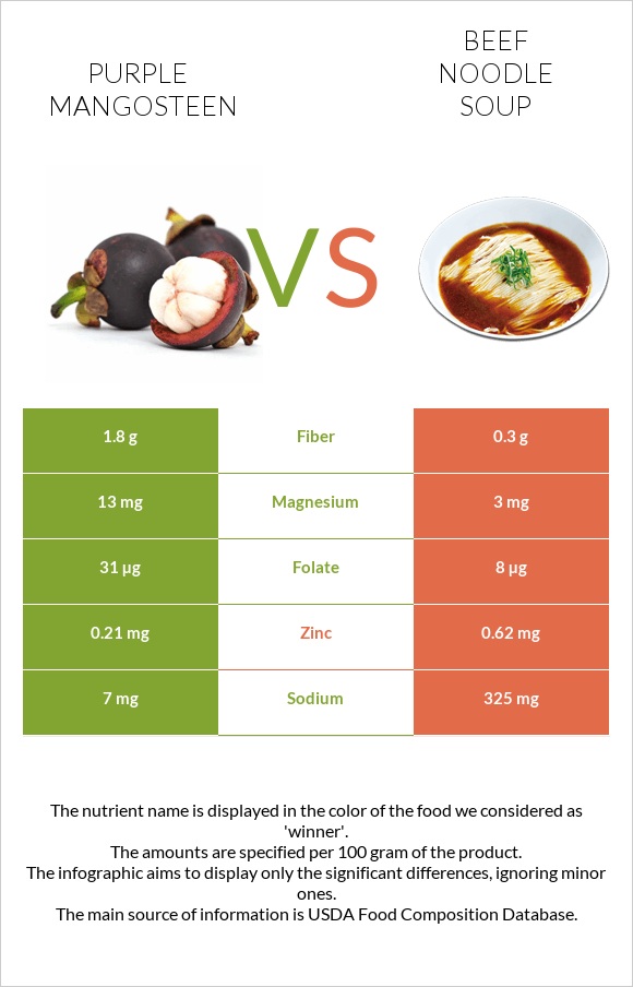 Purple mangosteen vs Beef noodle soup infographic
