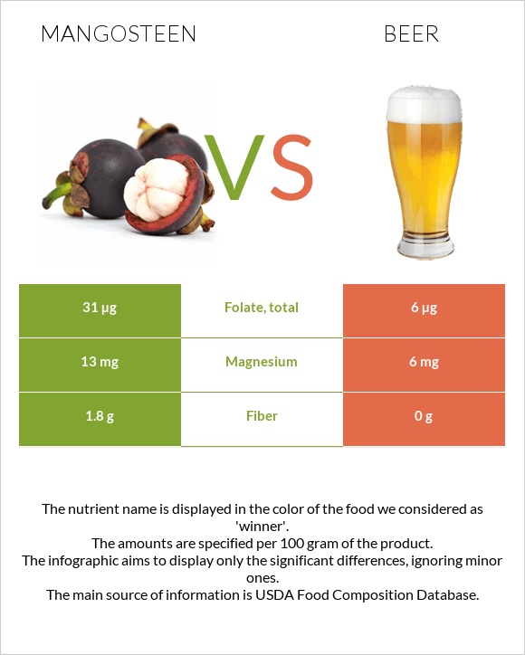 Mangosteen vs Beer infographic