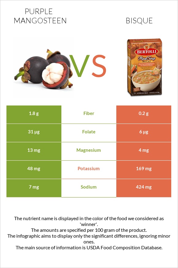 Purple mangosteen vs Bisque infographic