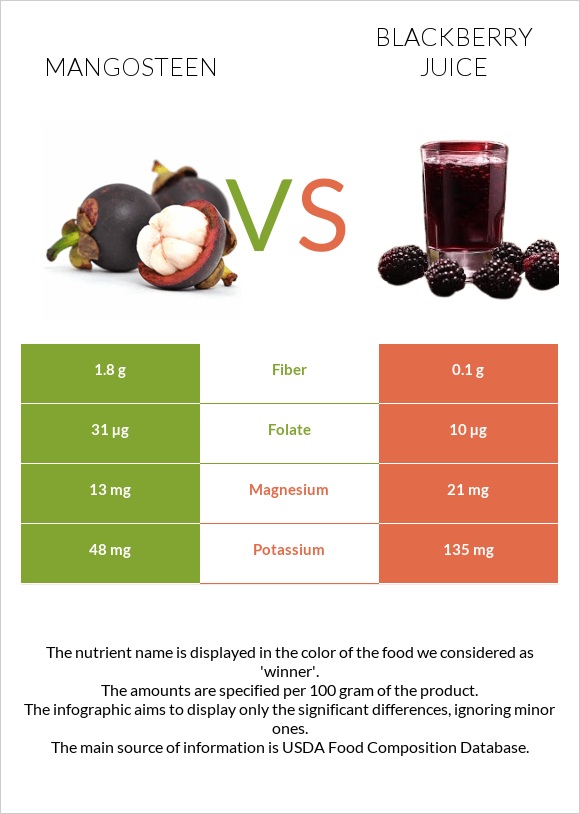 Purple mangosteen vs Մոշի հյութ infographic