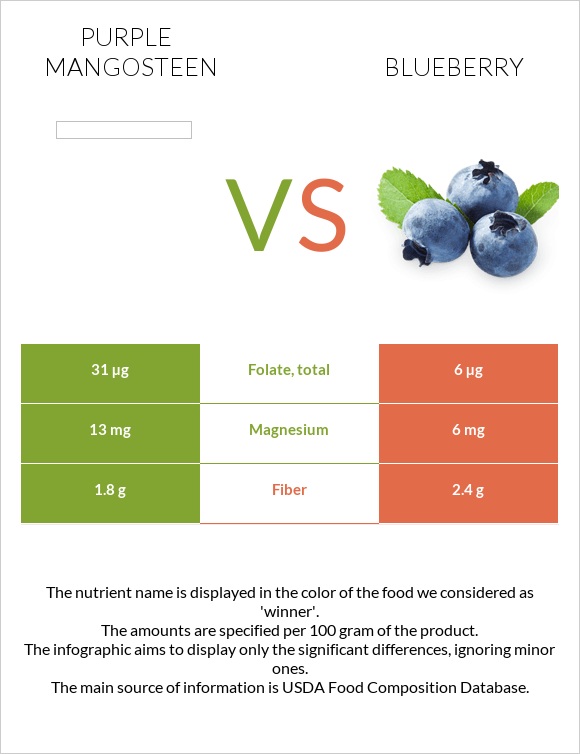 Purple mangosteen vs Blueberry infographic