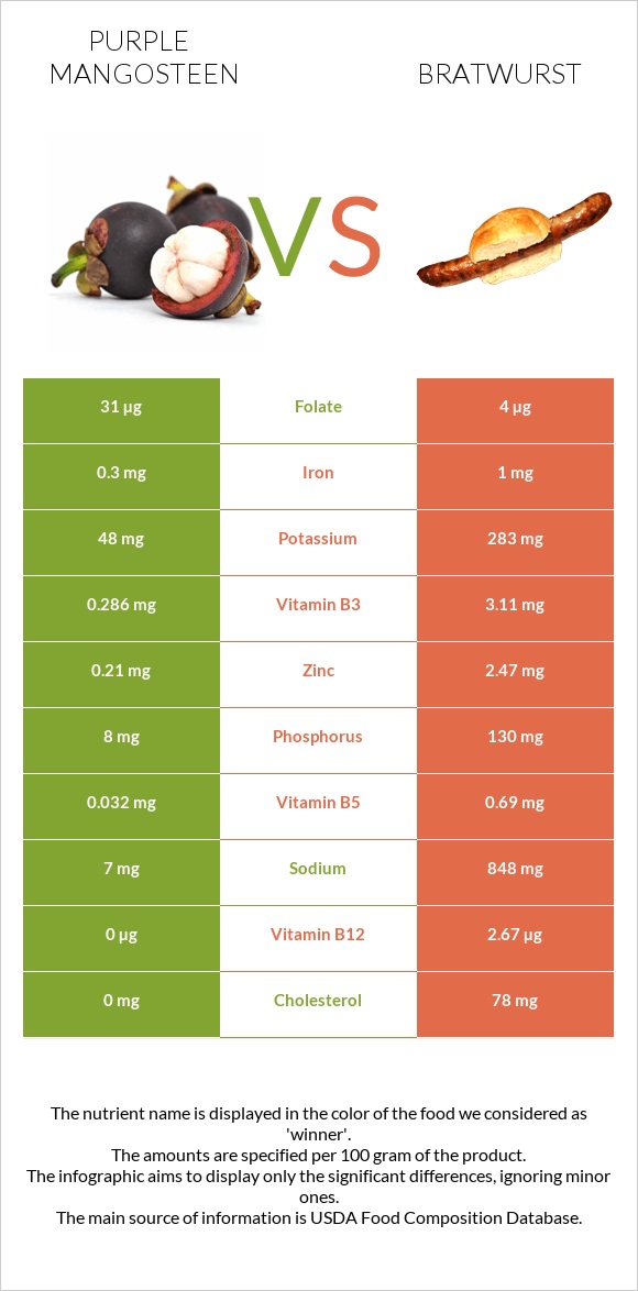 Purple mangosteen vs Bratwurst infographic