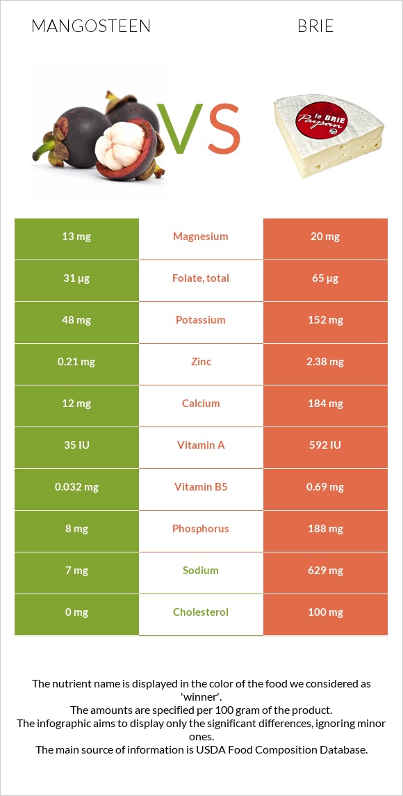 Purple mangosteen vs Պանիր բրի infographic