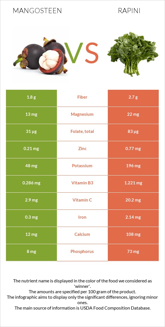 Mangosteen vs Rapini infographic