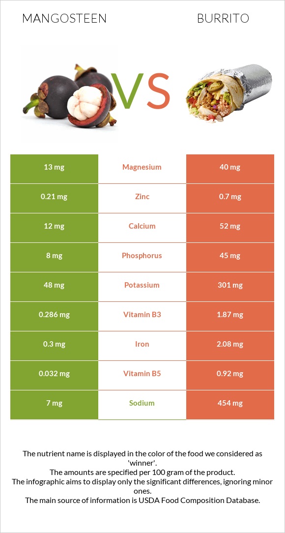 Mangosteen vs Burrito infographic