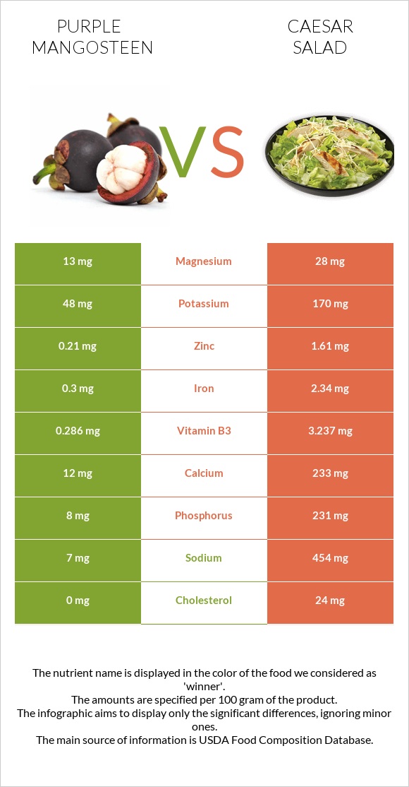 Purple mangosteen vs Caesar salad infographic