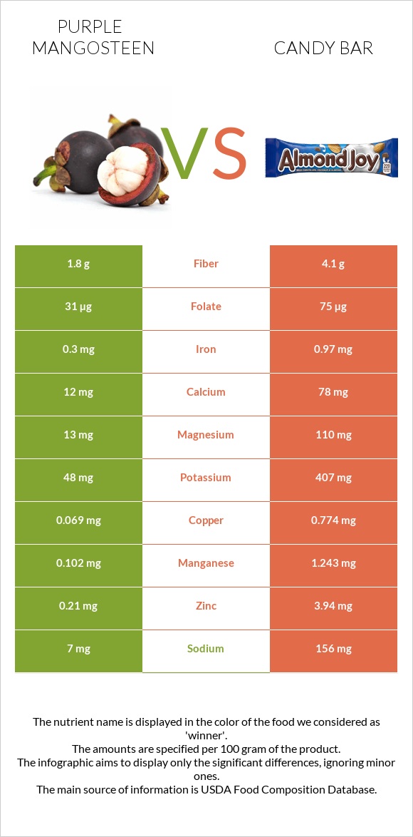 Purple mangosteen vs Candy bar infographic