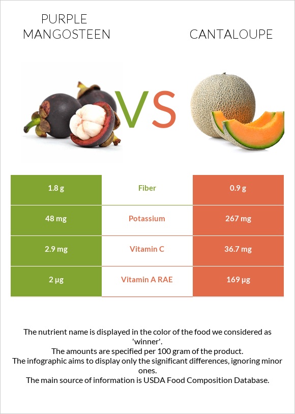 Purple mangosteen vs Cantaloupe infographic