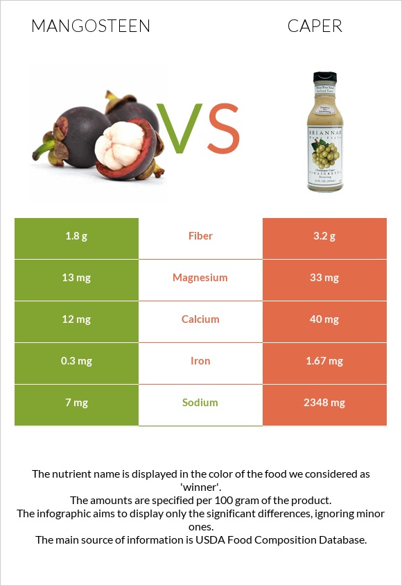 Mangosteen vs Caper infographic