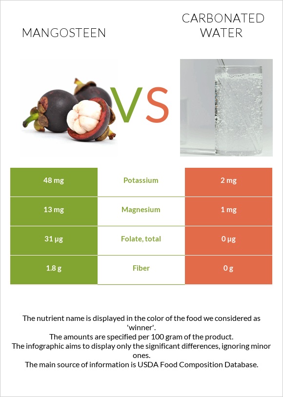 Mangosteen vs Carbonated water infographic