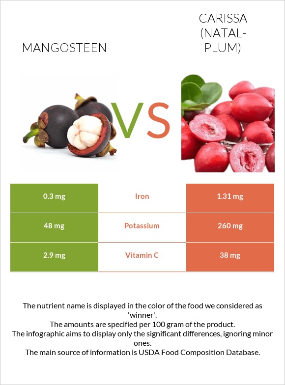 Mangosteen vs Carissa (natal-plum) infographic