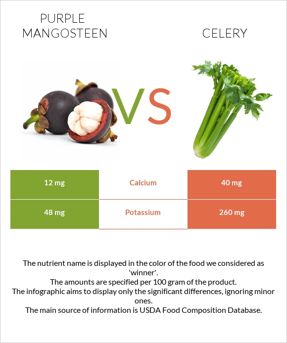 Purple mangosteen vs Celery infographic