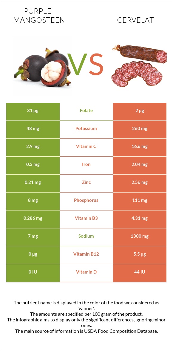 Purple mangosteen vs Cervelat infographic