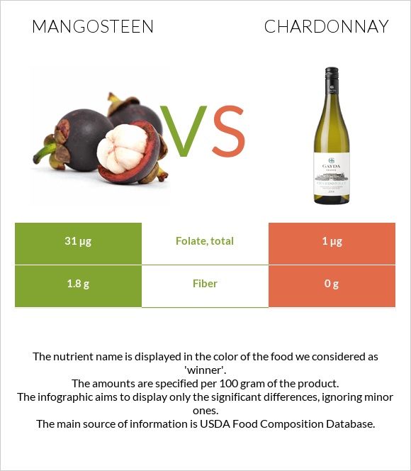 Mangosteen vs Chardonnay infographic