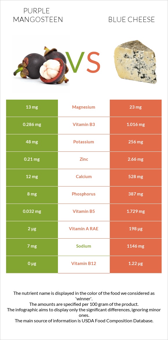 Purple mangosteen vs Blue cheese infographic