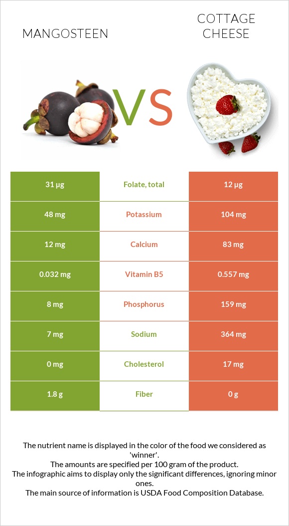 Purple mangosteen vs Cottage cheese infographic