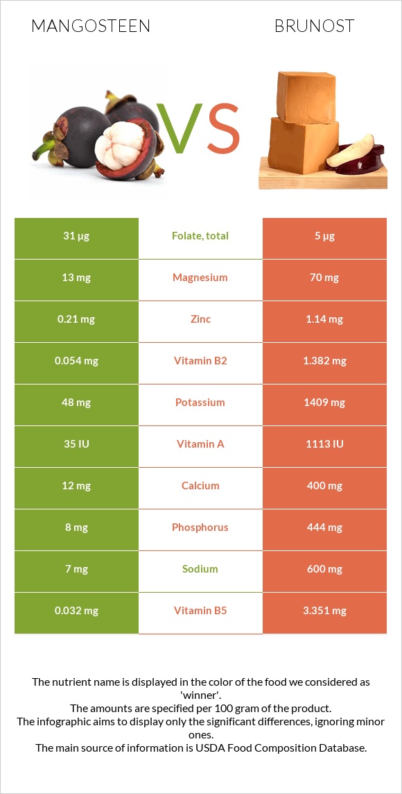 Mangosteen vs Brunost infographic