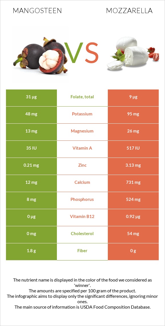 Mangosteen vs Mozzarella infographic