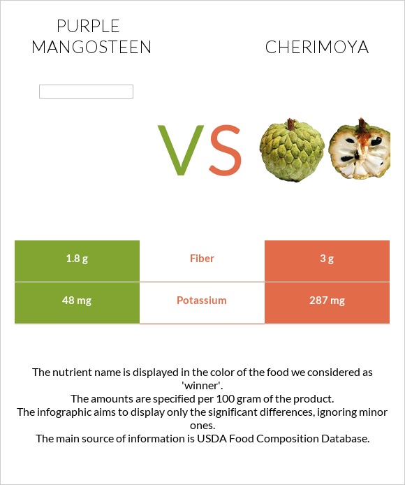 Purple mangosteen vs Cherimoya infographic