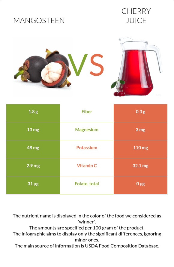 Purple mangosteen vs Cherry juice infographic