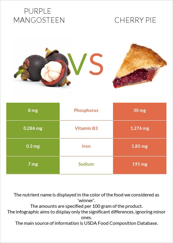 Mangosteen vs Cherry pie infographic