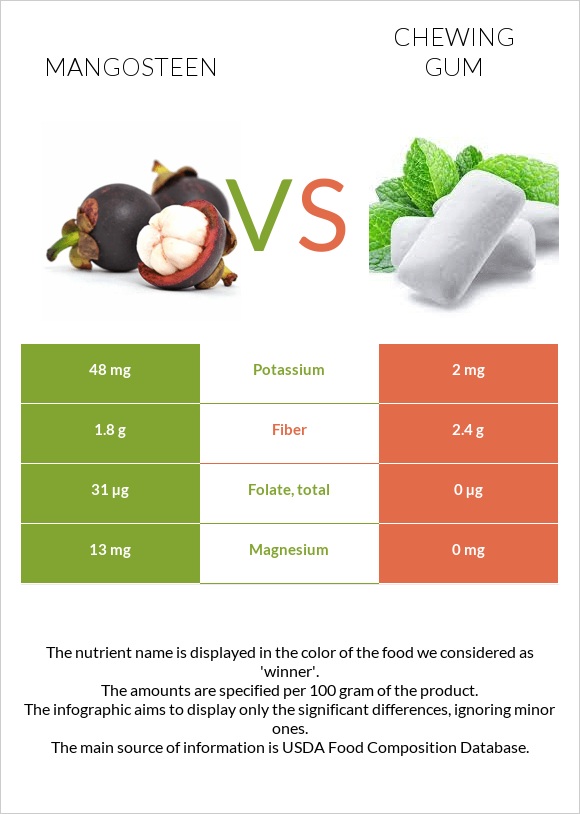 Mangosteen vs Chewing gum infographic